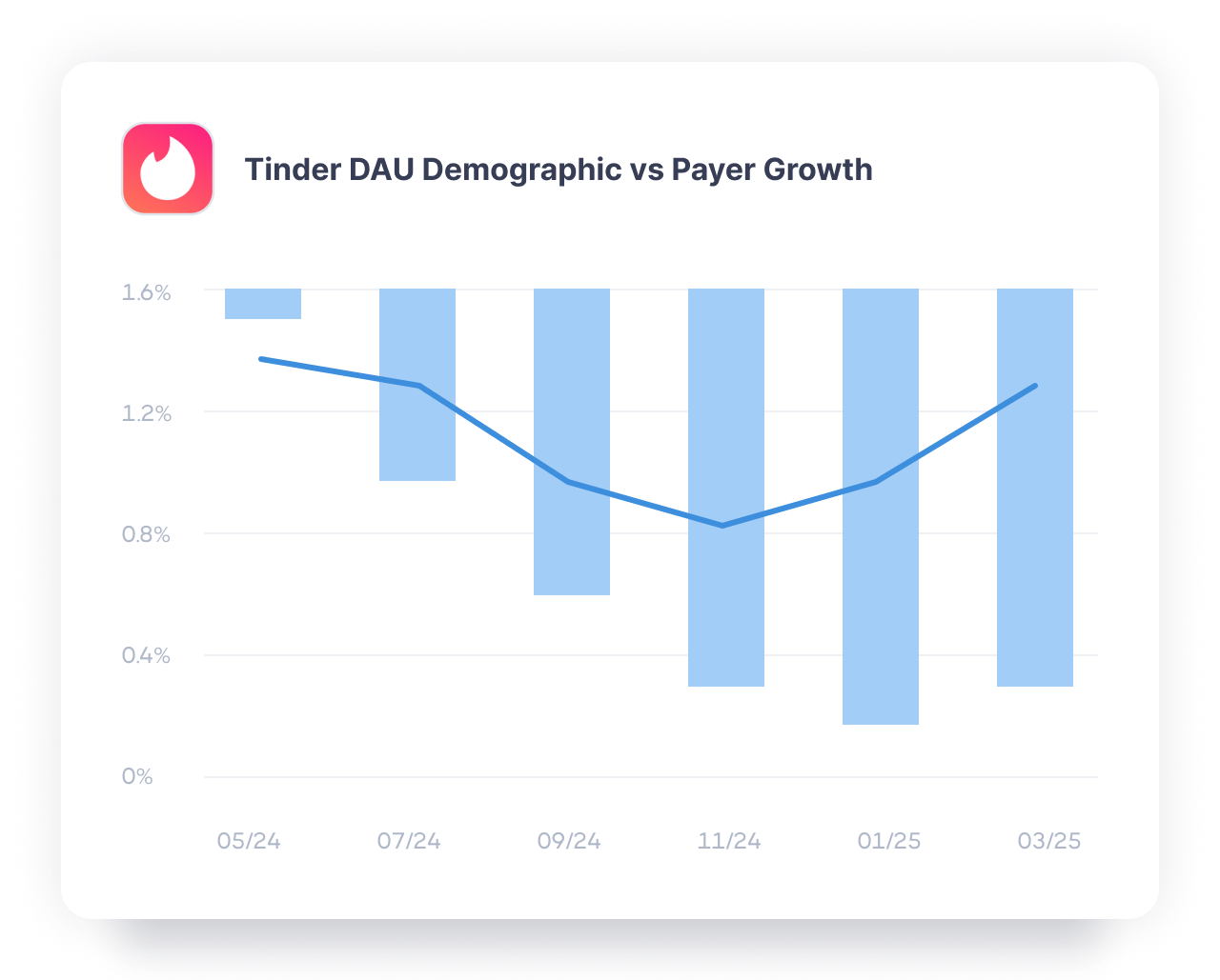 Gen Z sparked Tinder’s comeback