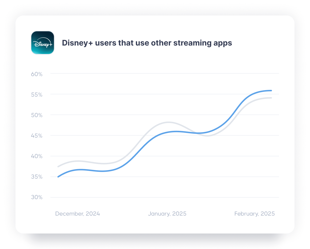 Tubi’s gain was Disney’s loss